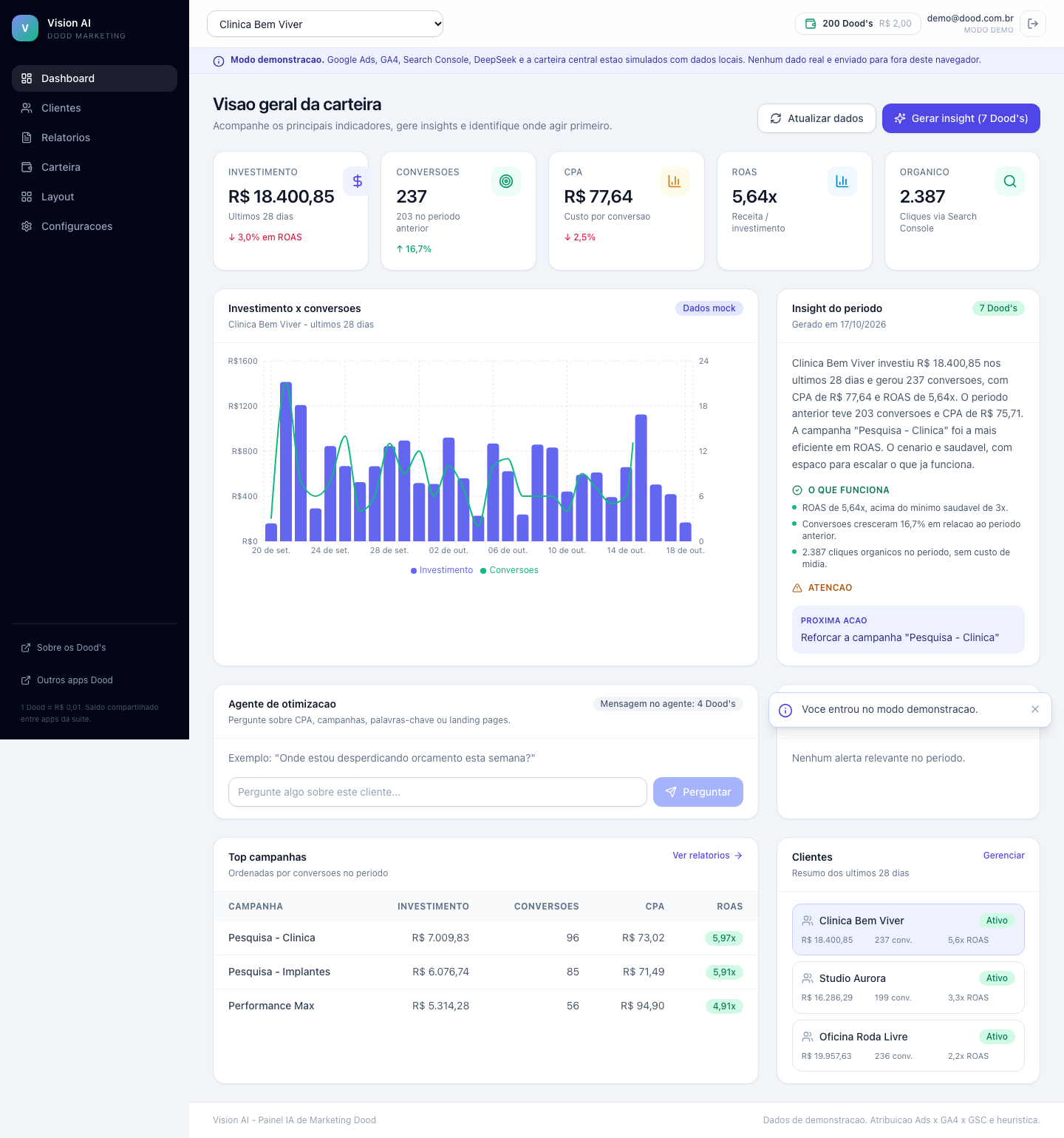Prévia do dashboard do Vision AI com investimento, conversões, CPA, ROAS e gráfico de desempenho